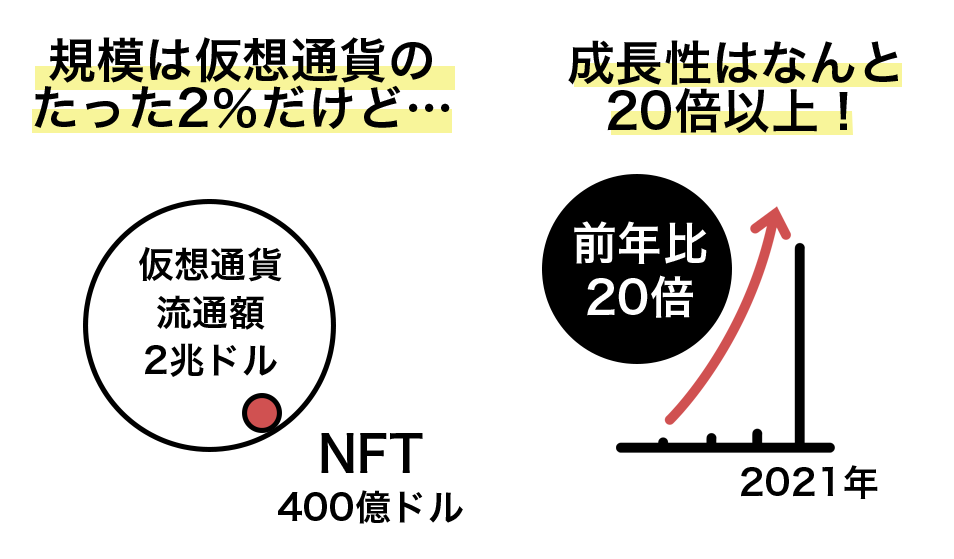 NFTの市場規模