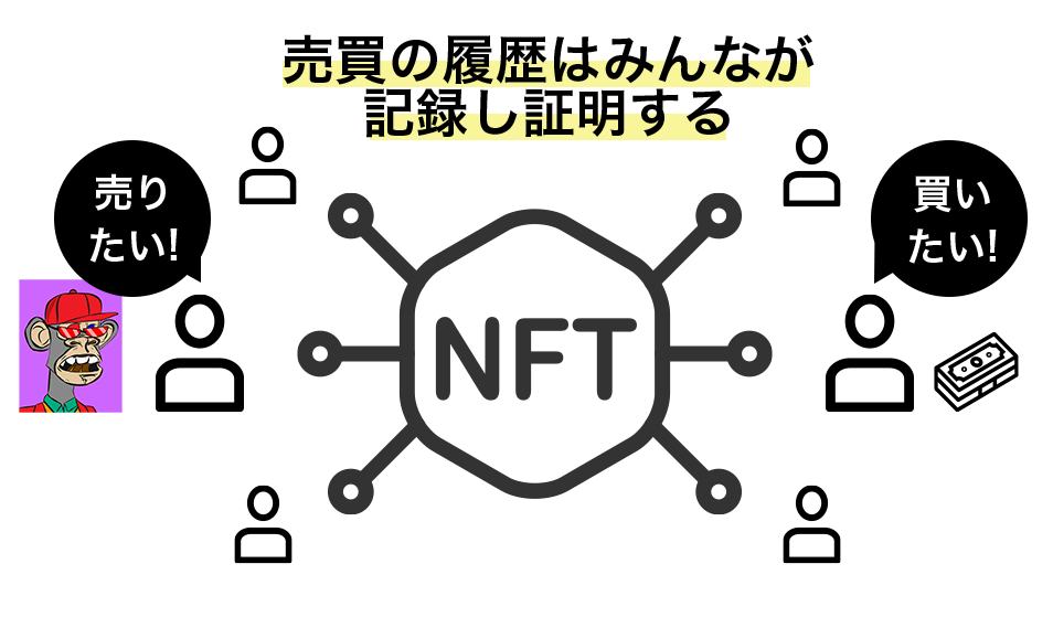 NFT売買の仕組み